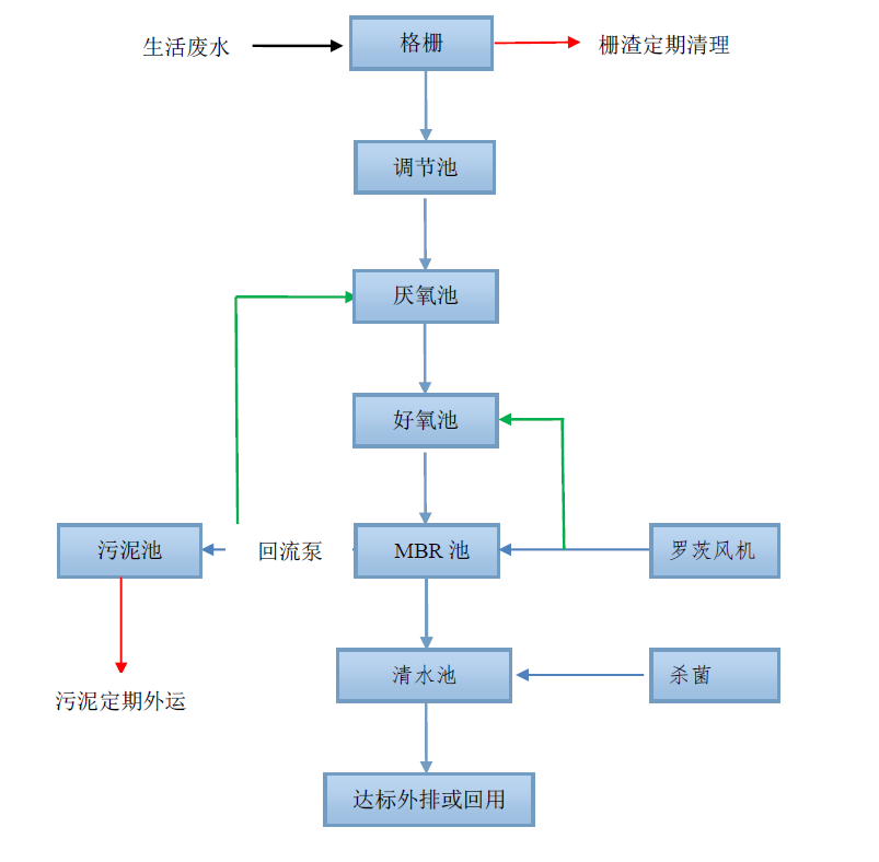 一體化MBR生活污水處理設備